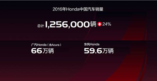 一品解读｜销量赶超丰田后，本田在华定了个134万辆的小目标