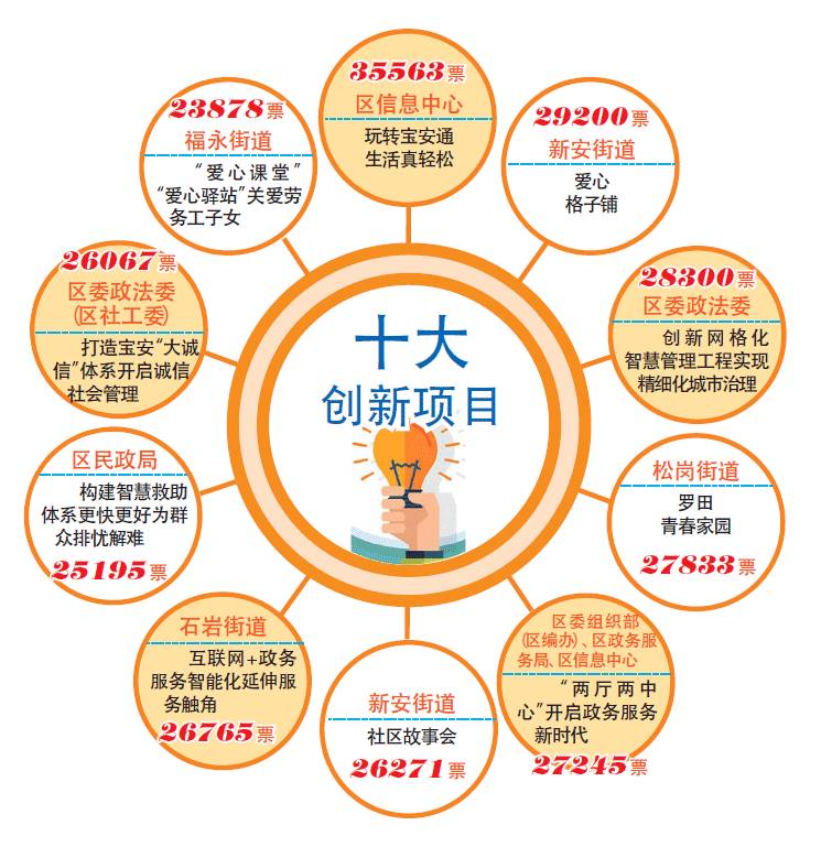 2016年度十大创新项目是啥？不知道你可能是“假宝安人”