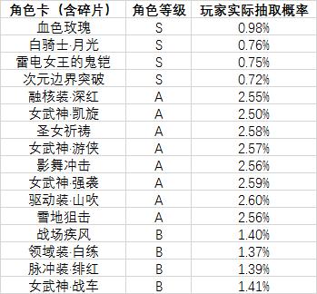 「AppStore」一周观察：运营事故换来的教训公布抽卡概率或许是双赢选择