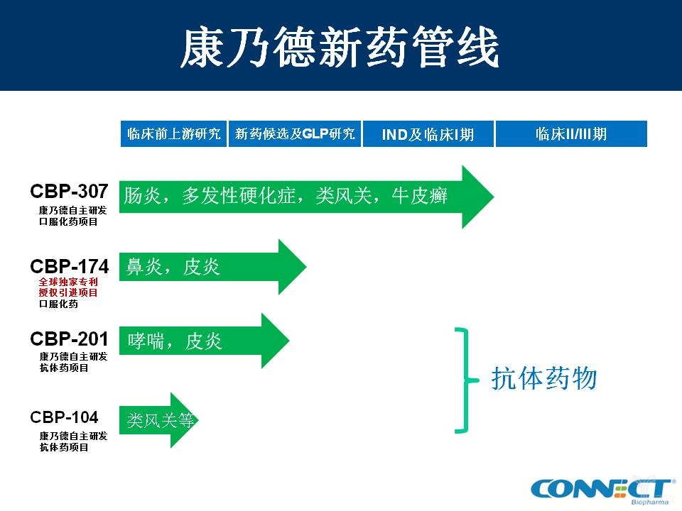 康乃德生物医药,康乃德药物