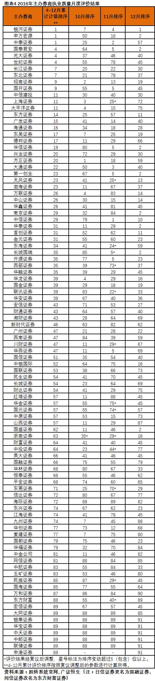 新三板券商排行榜,券商新三板排名