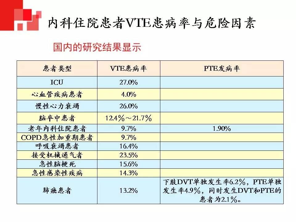解读︱静脉血栓栓塞症预防和治疗指南