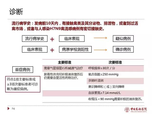 「规范与指南」人感染H7N9禽流感诊疗方案（2017年第一版）