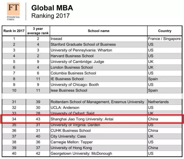 上海交大就业率2023,交大安泰mba十年规划