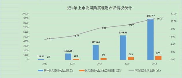 去年上市公司拿8902.57亿“理财”创新高超半数来自募集资金