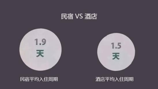 短租平台民宿对酒店的冲击,在线短租行业的未来