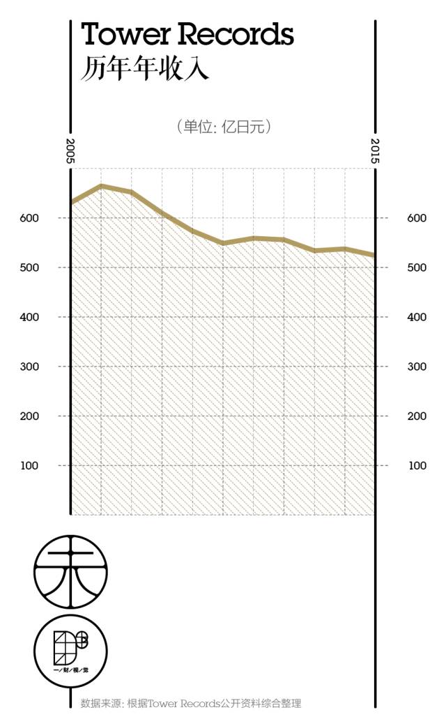 同一家唱片店，在美国破产在日本却销售冠军，为什么？｜CBNweekly未来预想图