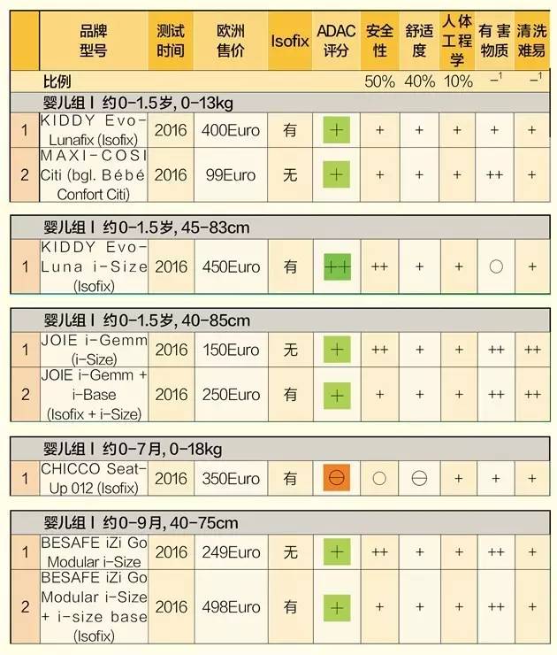呵护脆弱的生命花火，儿童乘车安全全攻略（附2016年德国ADAC儿童安全座椅测评结果）
