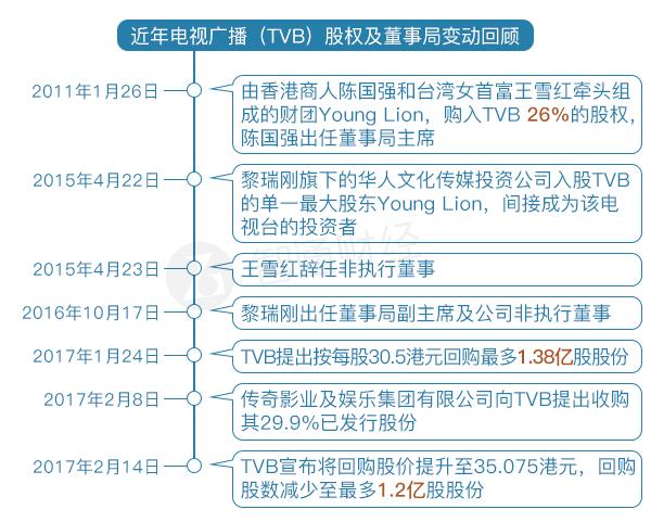 黎瑞刚批评tvb老化,黎瑞刚入股tvb价格
