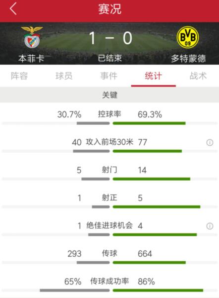 多特奥巴梅扬对柏林赫塔,欧冠多特蒙德出局