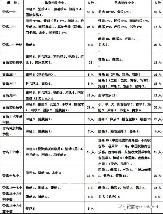 青岛哪些高中招体育特长生,2023年青岛艺体特长生