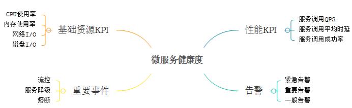 如何从业务和平台两方面入手，设计更具可靠性的微服务？