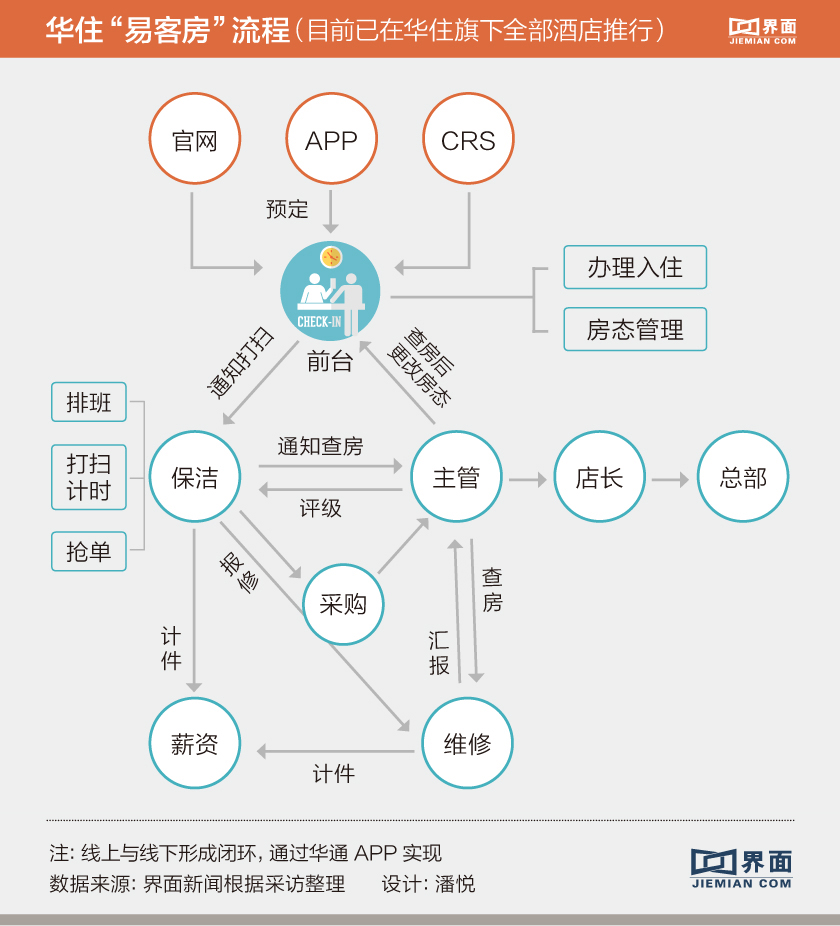 经济连锁酒店不受欢迎了“华掌柜”在想办法