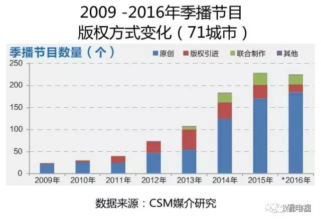 2017季播节目全解读：一二三卫视都在横向拓展，联合制作更多样（附编排）