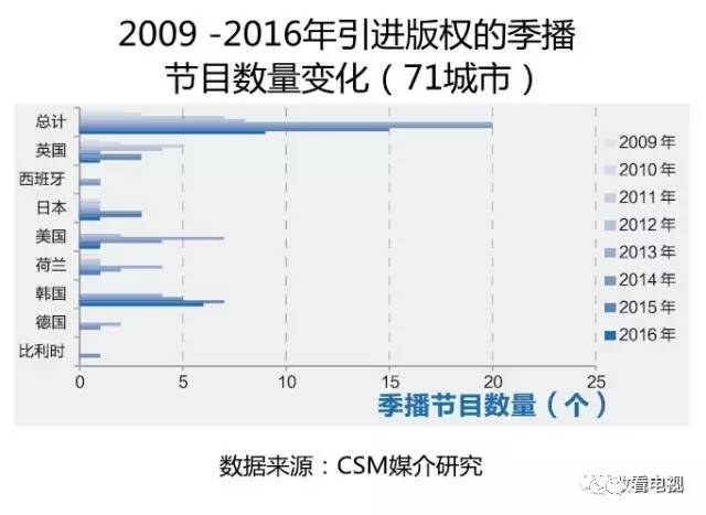 2017季播节目全解读：一二三卫视都在横向拓展，联合制作更多样（附编排）