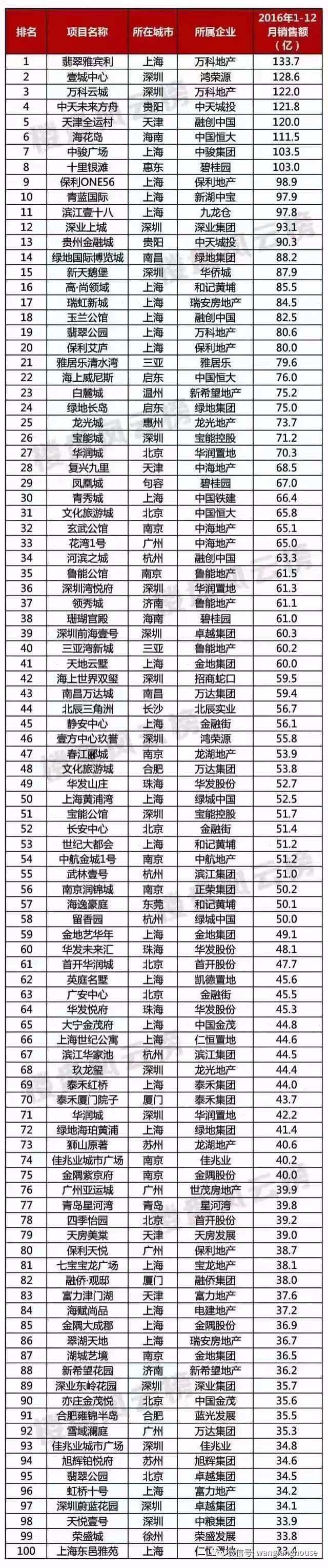 “好房子101个细节”2016中国卖得最好的100个楼盘秘密
