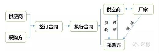 企业采购、生产、服务、销售过程中的涉税风险及成本控制（重要）
