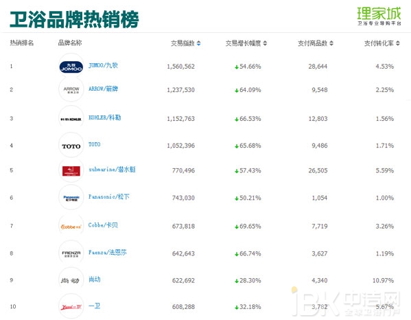 春节月卖火了浴室镜？2017年1月天猫淘宝卫浴数据分析