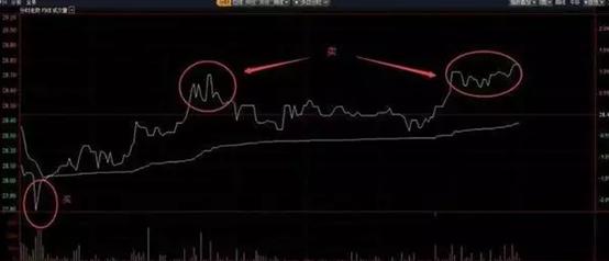 股票套牢了怎么做波段,大盘2800点股票被套一般多久解套