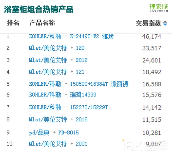 春节月卖火了浴室镜？2017年1月天猫淘宝卫浴数据分析