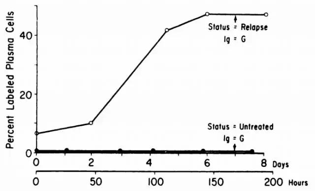 骨髓瘤研究进展,骨髓瘤细胞在骨髓外无限增殖