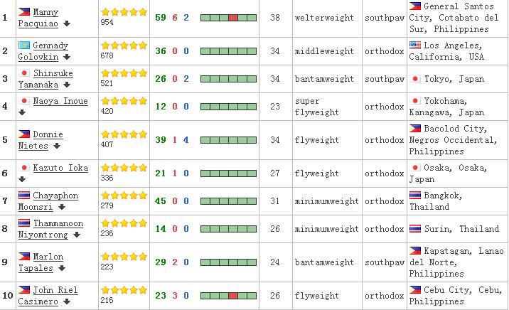亚洲第一拳王帕奎奥铁拳,亚洲第一拳王排名