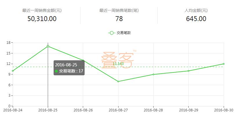 锤子佣金！酒店人通过酒店直销一年节省近百万