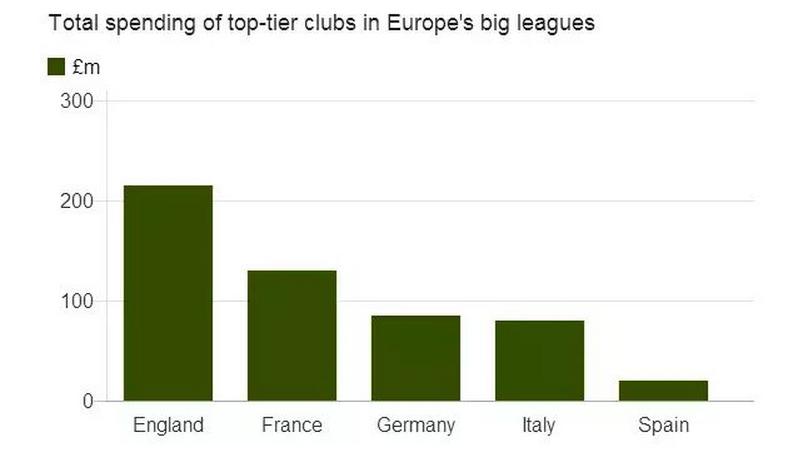 英超转会一览表2018年,英超20年最佳转会