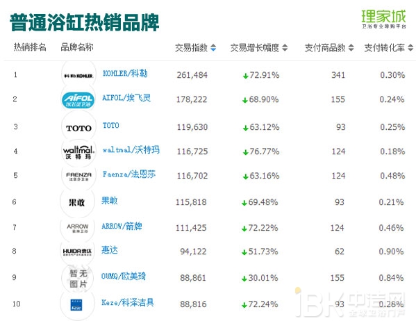 春节月卖火了浴室镜？2017年1月天猫淘宝卫浴数据分析