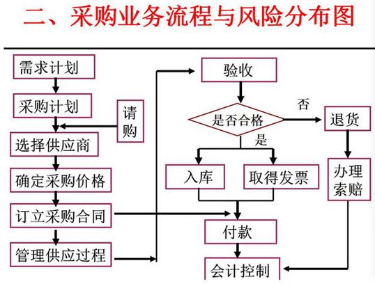 企业采购、生产、服务、销售过程中的涉税风险及成本控制（重要）