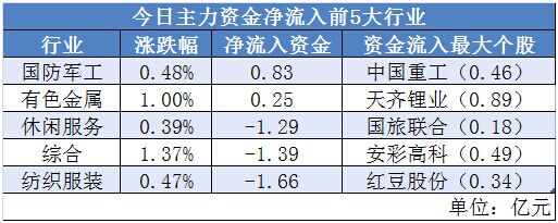 11670亿资金流入a股,机构近期抢筹这22股
