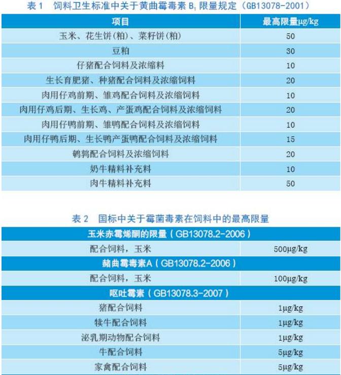 霉菌毒素对畜禽的危害,饲料中有霉菌毒素怎么办呢