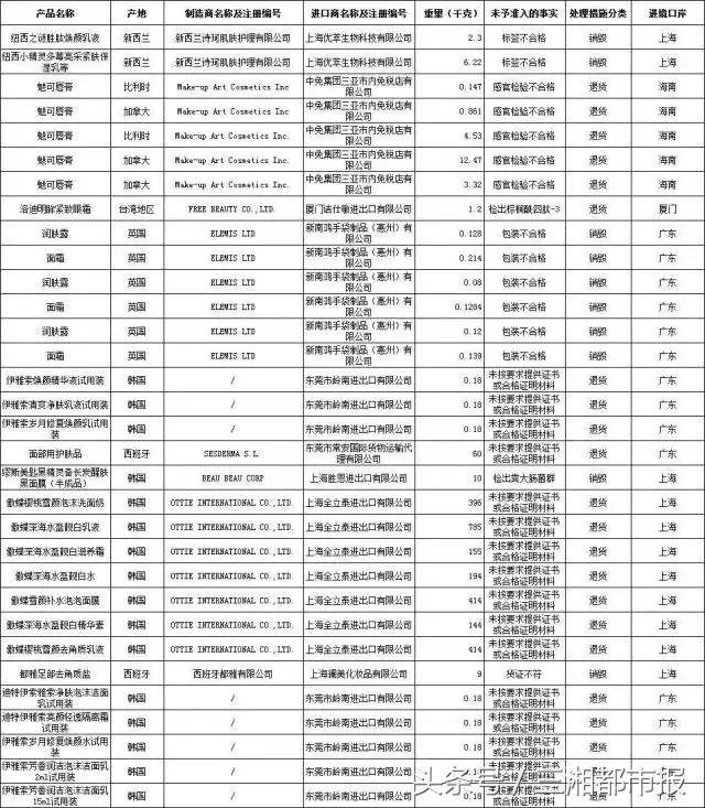 7千余支MAC唇膏再遭退运，这些韩国面膜也不合格，别用啦！