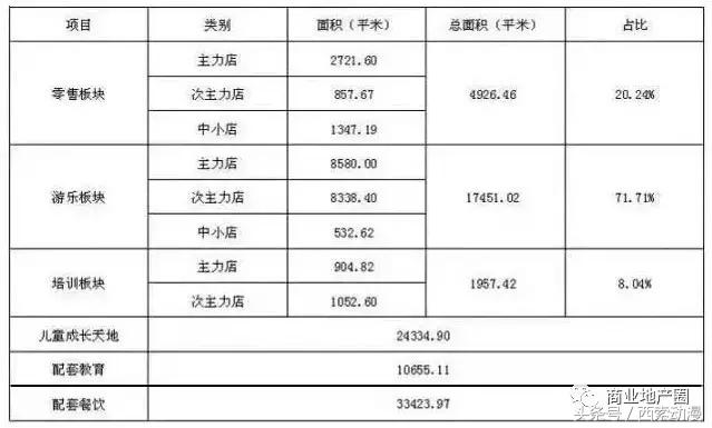 儿童主题商业项目,儿童主题商业发展方向