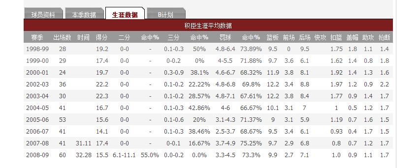 积臣在cba得过mvp吗,cba广东队外援积臣的现状