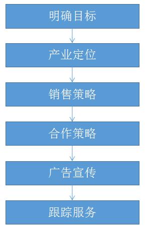 金融行业招商模式,金融商业模式详解公司