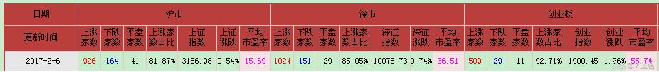 研判股票趋势最佳指标,创业板选股技巧