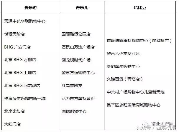 儿童主题商业项目,儿童主题商业发展方向