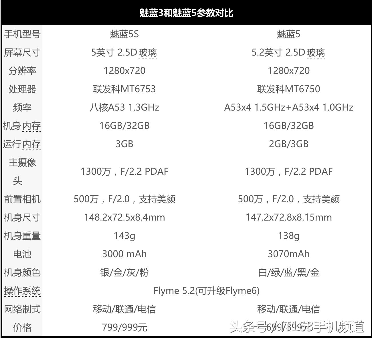 魅蓝5g手机多少钱,魅蓝500元以下的手机推荐