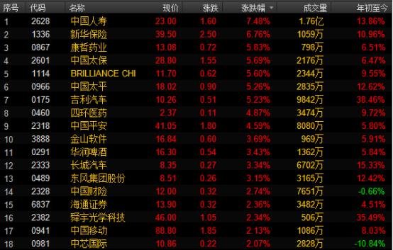 a股和港股大幅反弹,港股蓝筹地产股拉升