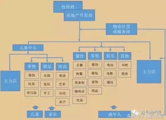 儿童主题商业项目,儿童主题商业发展方向