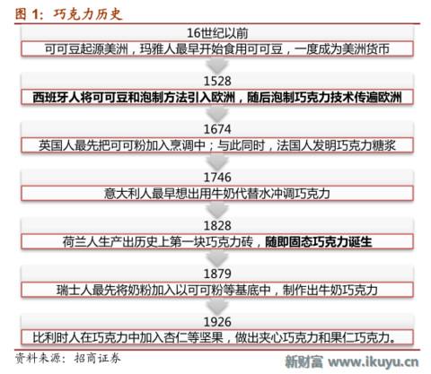 浓情蜜意，牵手有“礼”——巧克力行业的前世今生与未来发展之路