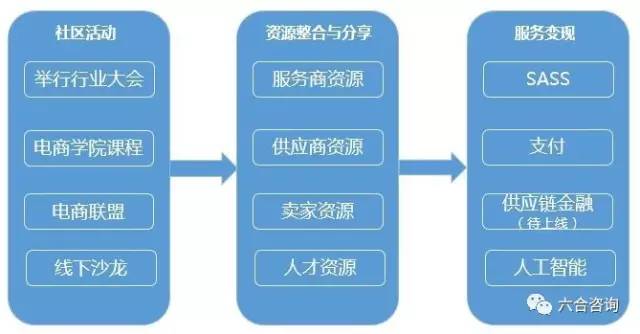 价之链电商公司,价之链跨界电商