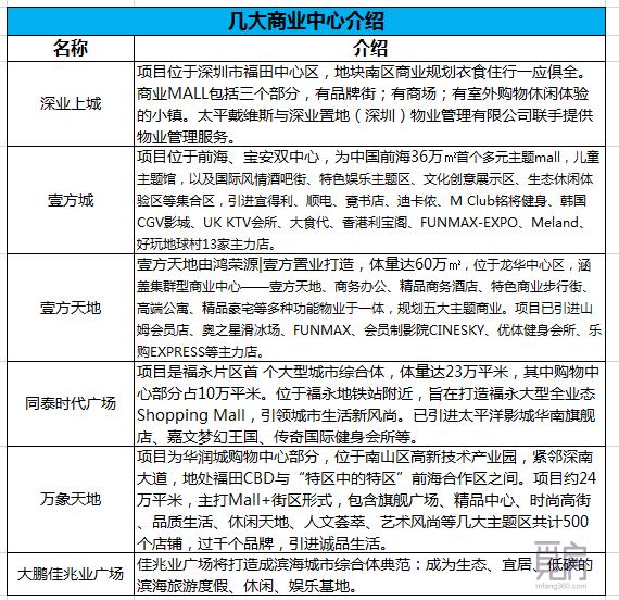 深圳新崛起地标购物广场,深圳大型商业中心