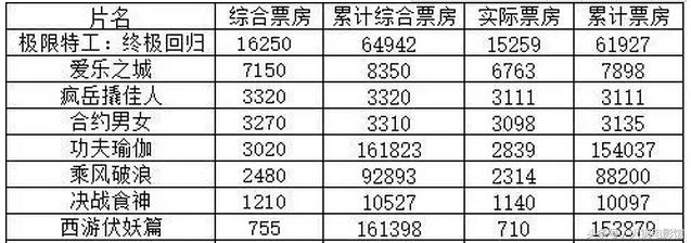 周星驰的电影票房惨败,周星驰破了几次香港票房