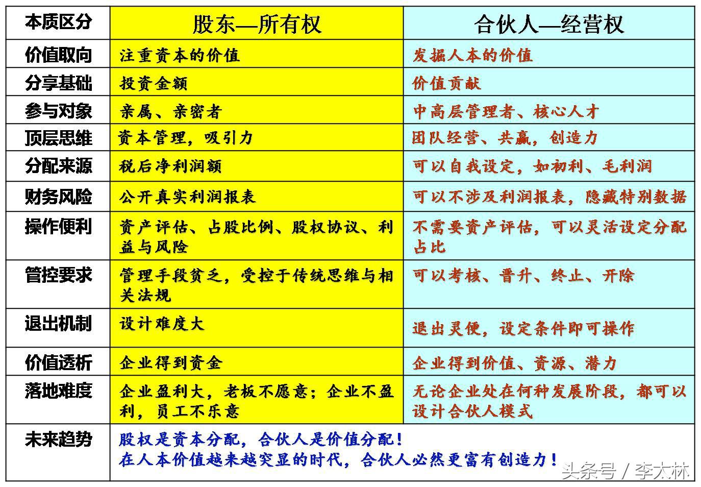 做股东好还是做合伙人,让员工成为合伙人是否需要交钱