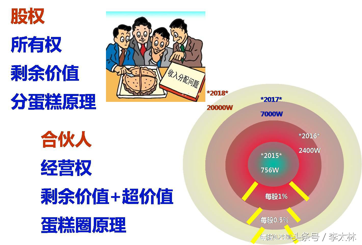做股东好还是做合伙人,让员工成为合伙人是否需要交钱