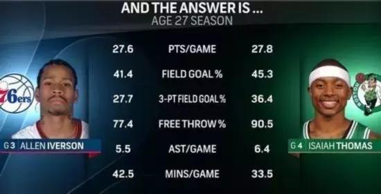 五项数据堪称队史第一人,地表最强175小托马斯采访带孩子