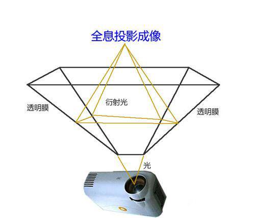 十大伪全息投影手段,3d伪全息投影视频