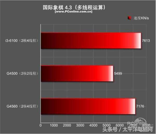 奔腾g45603.50hz内存频率选哪个,奔腾g4560对比A46300